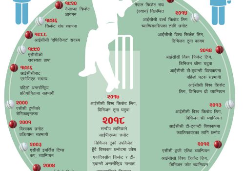 नेपालमा क्रिकेटको आगमन